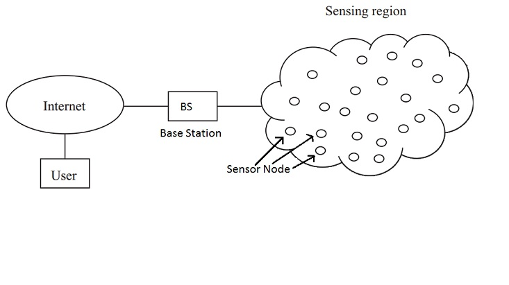 wsn-components-network-arc