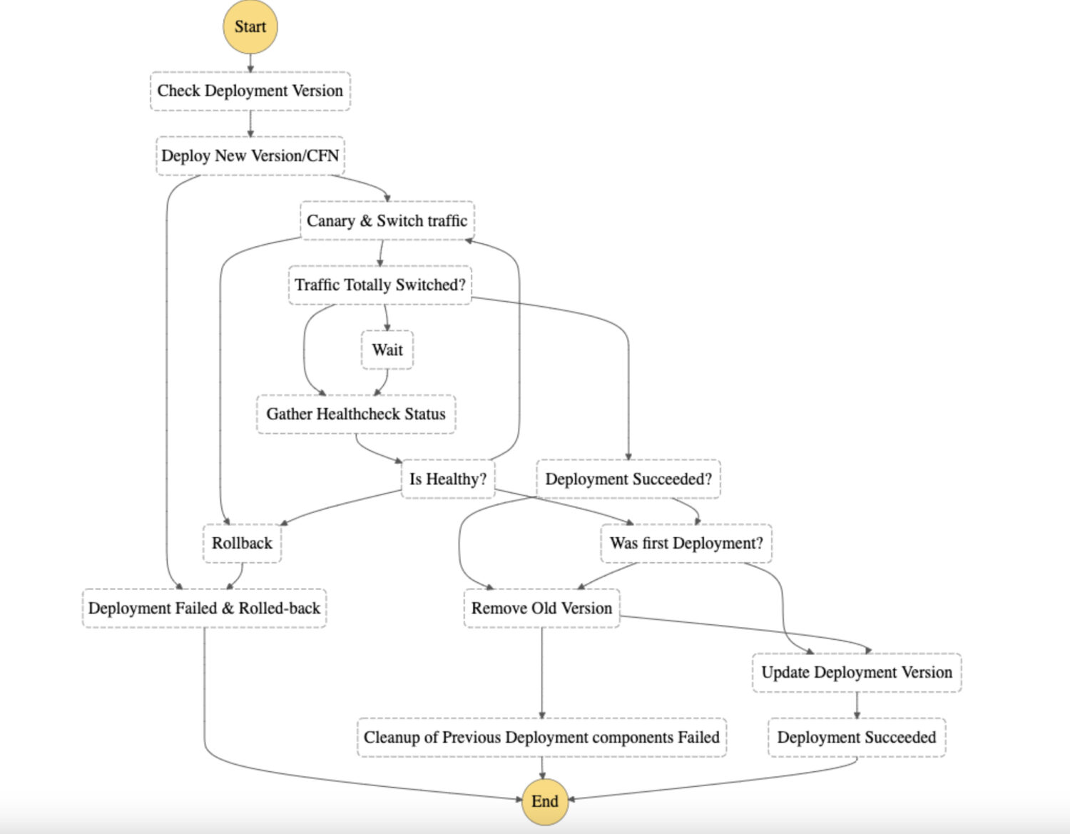 Canary-Deploy