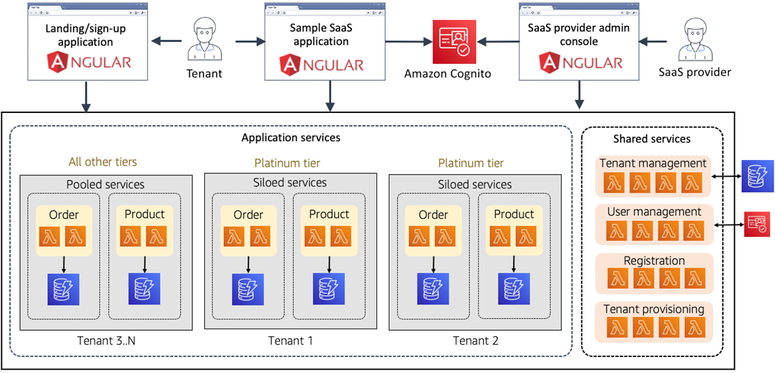 SaaS-Multi-Tenant-Serverless