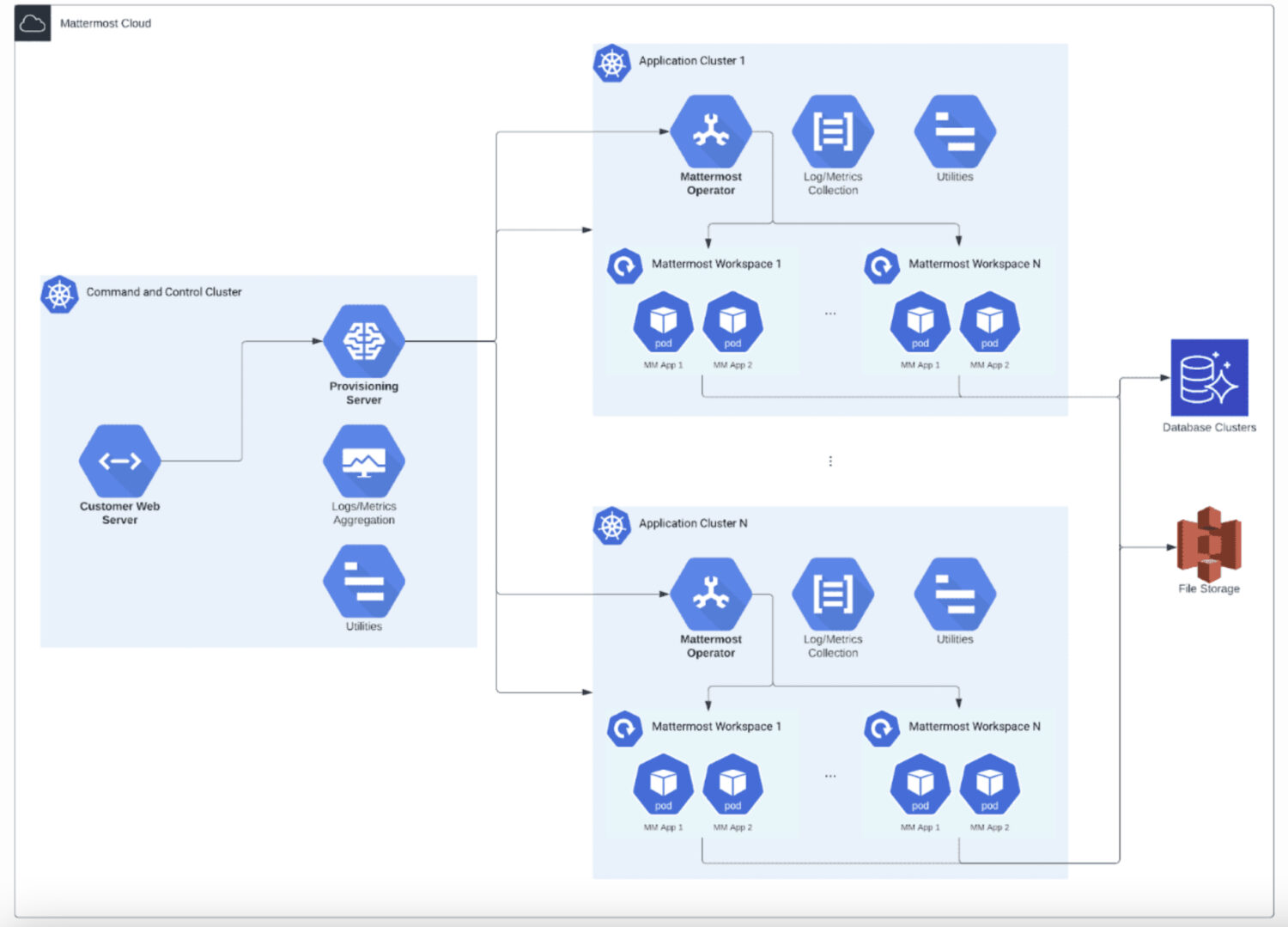 Single-Tenant-Architecture