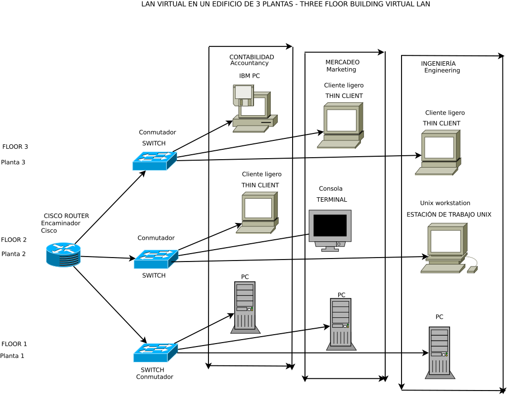 VLAN