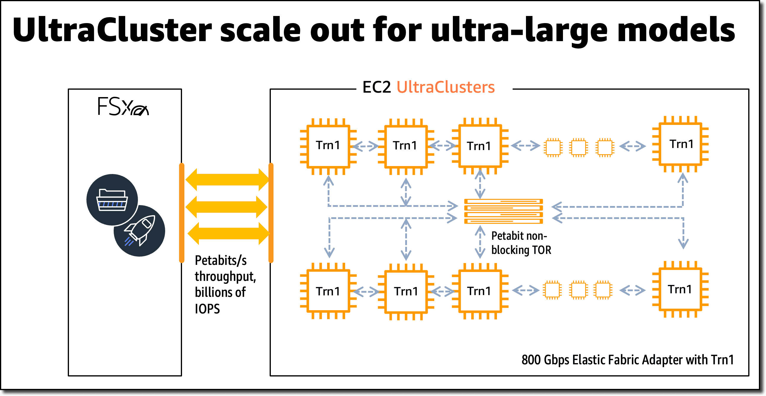 AWS-Ultracluster