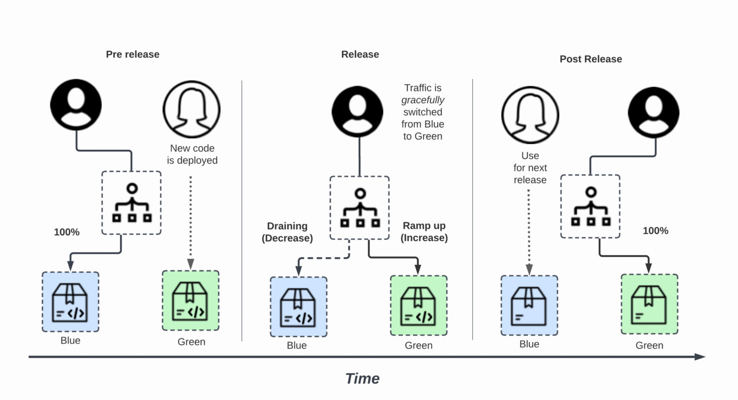 A diagram showing the different stages of a project.