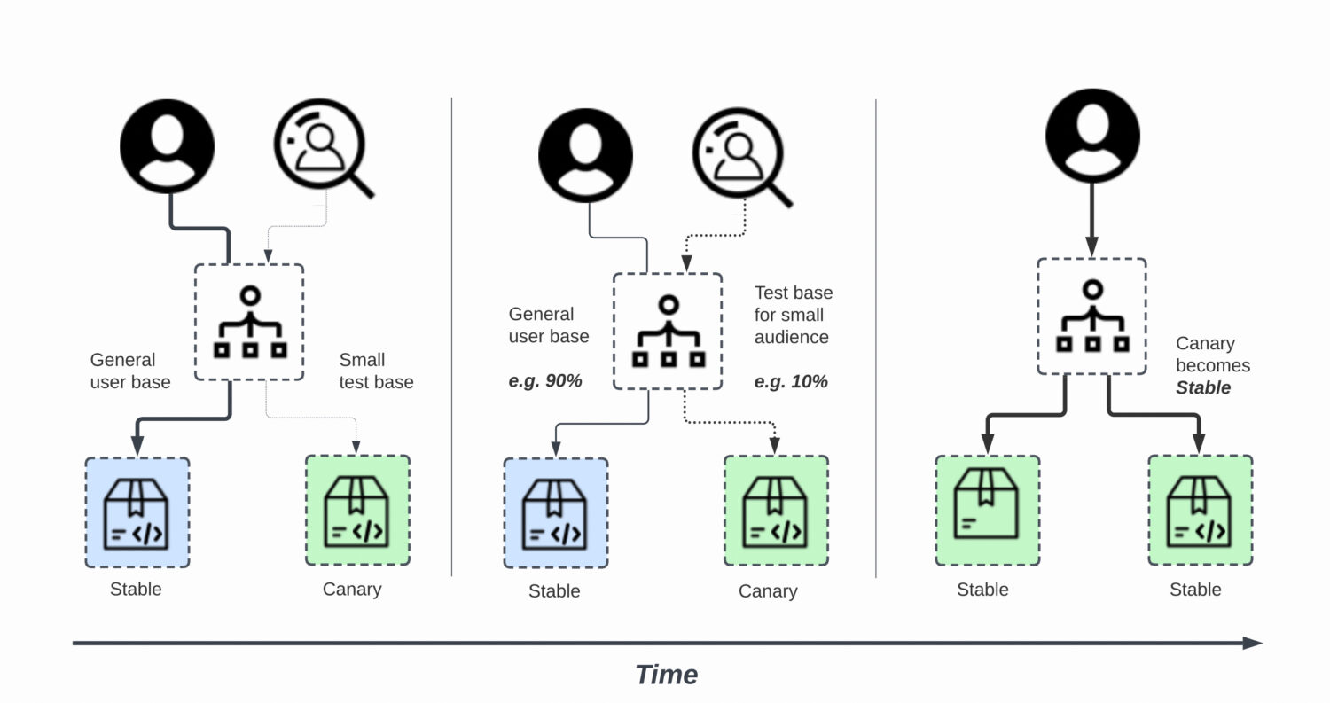 A diagram showing the different stages of a project.