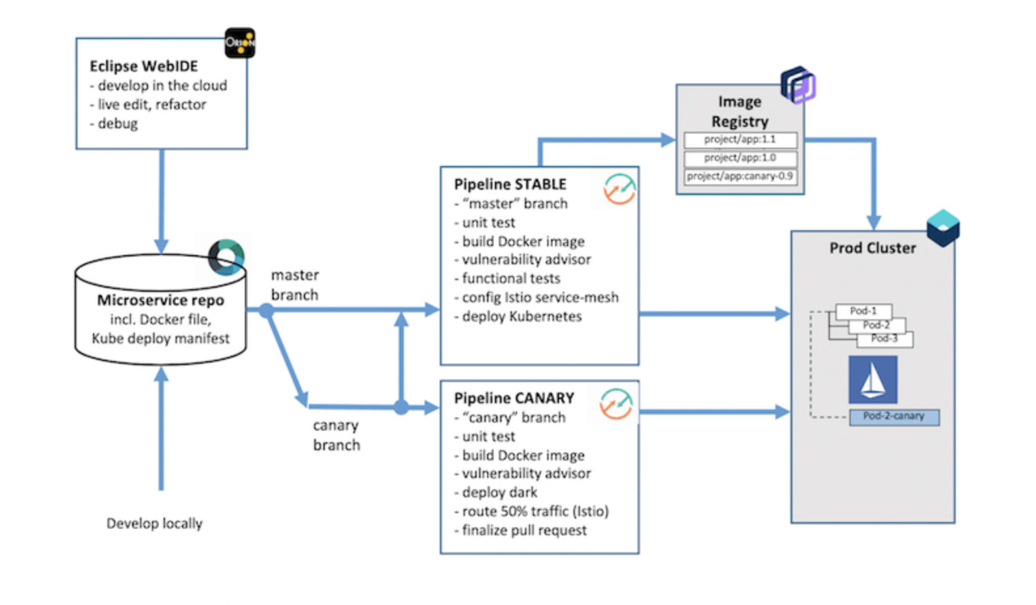 A diagram showing the process of a business process.