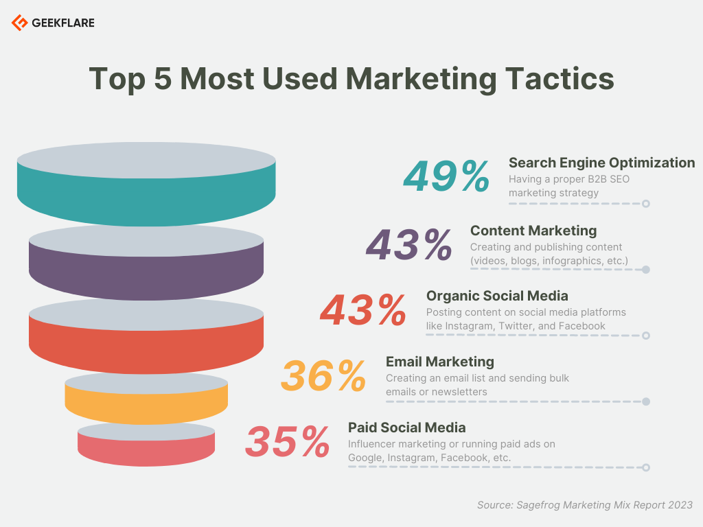 top-5-most-used-marketing-tactics