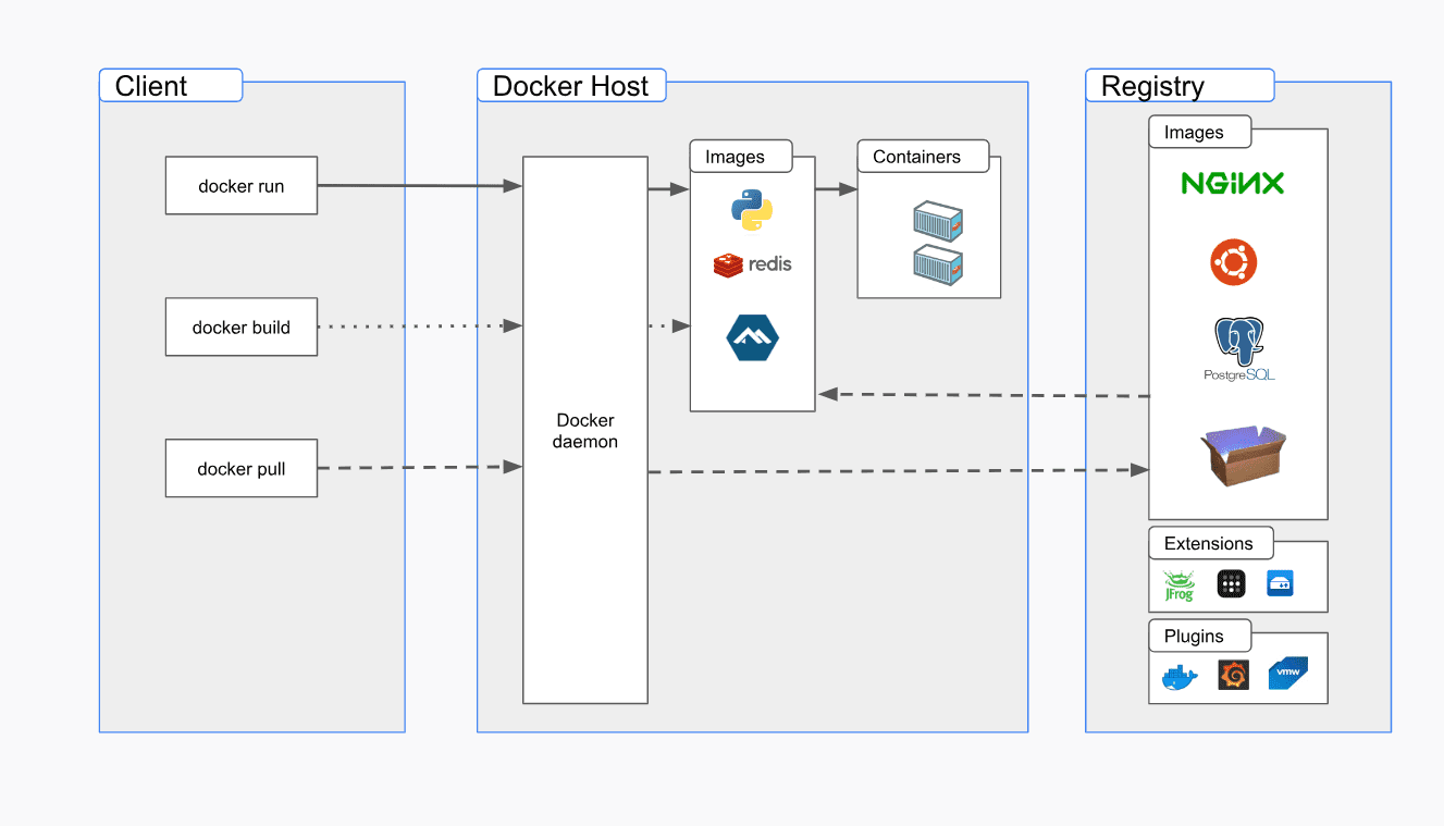 Docker-Architechture