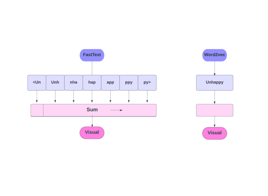 FastText-Vs-Word2vec-2