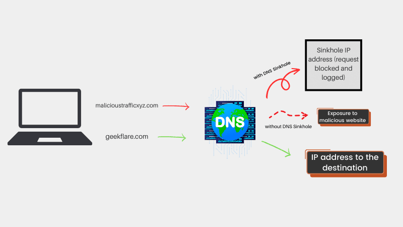 How-Does-a-DNS-Sinkhole-Work