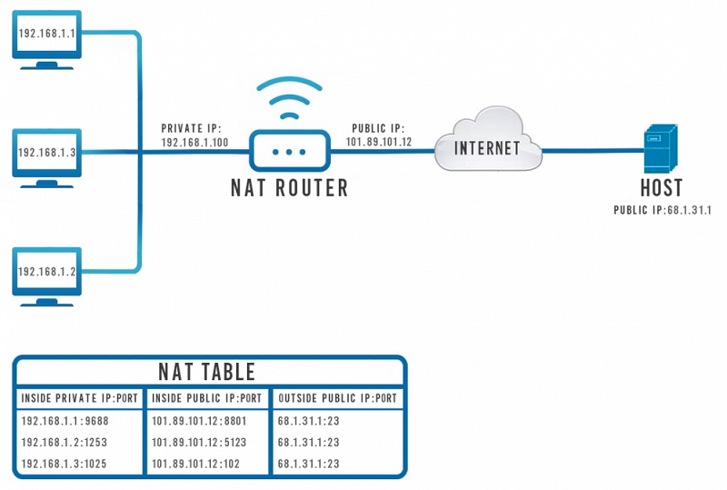 NAT-translation