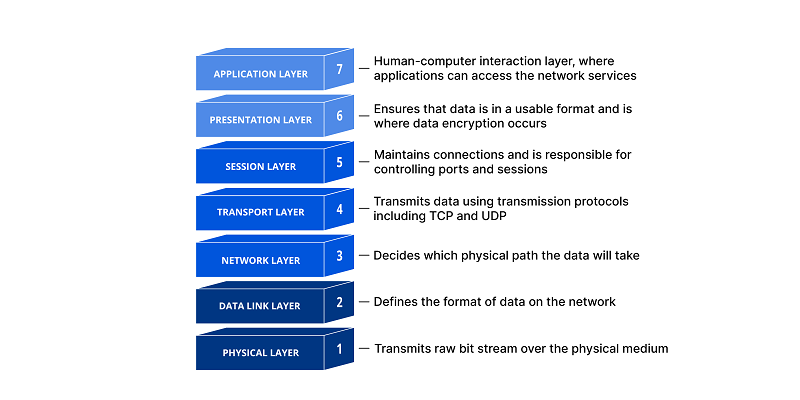 OSI-layer