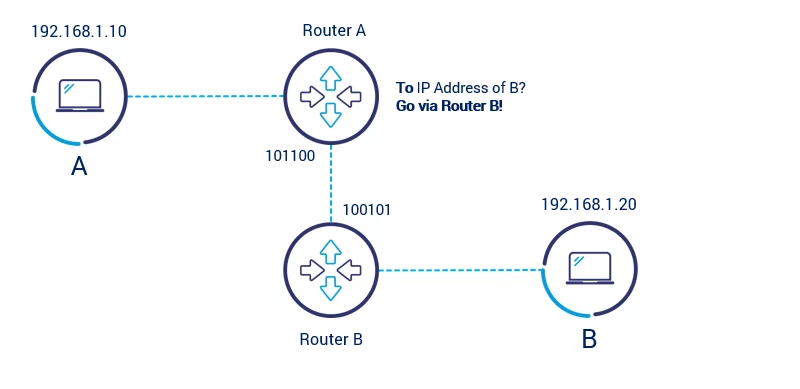 Router-working