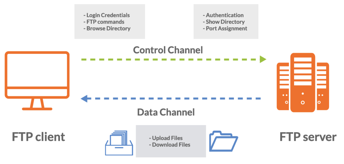 ftp-protocol