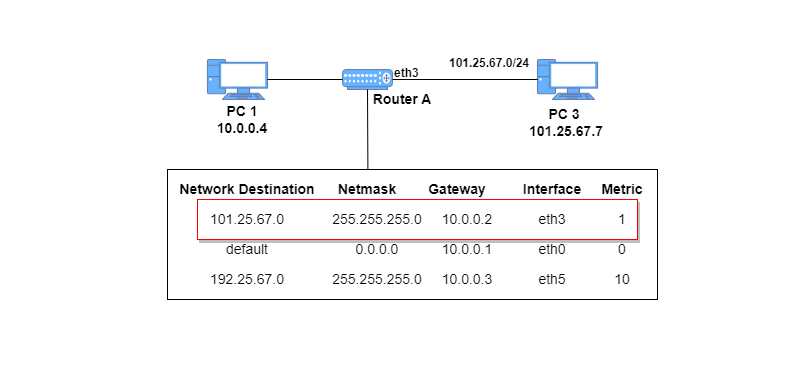 routing-table