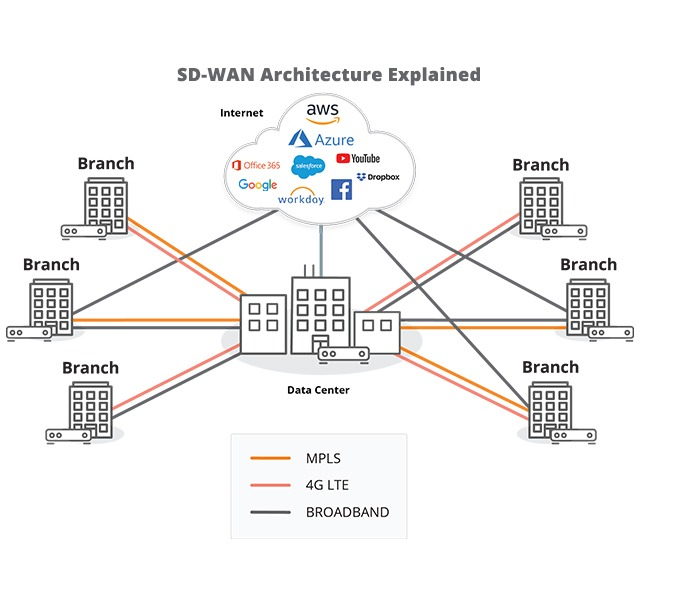 sd-wan