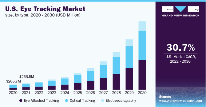 us-eye-tracking-market