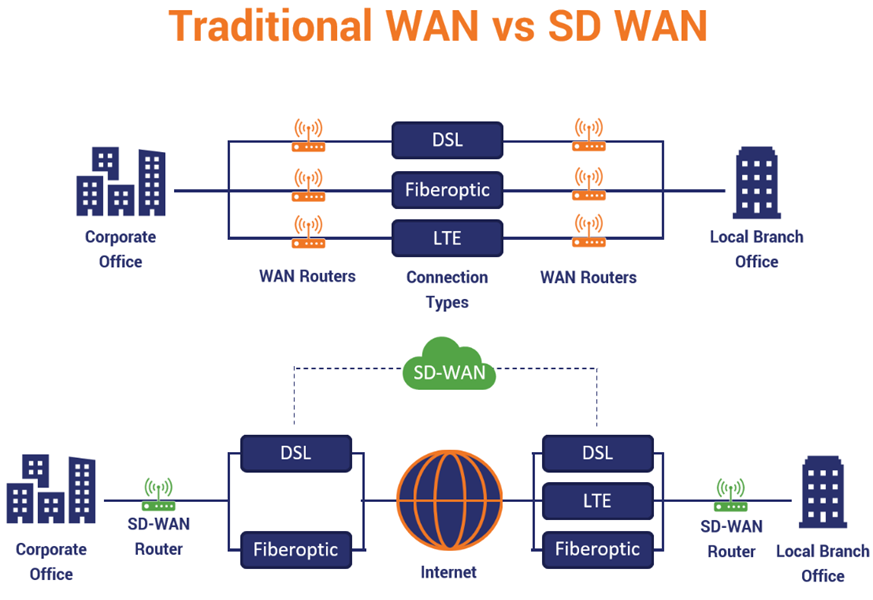 wan-sd-wan