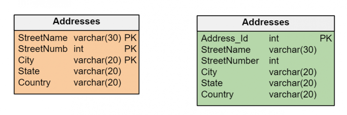 A-table-with-a-natural-primary-key-left-versus-a-table-with-a-surrogate-key-right