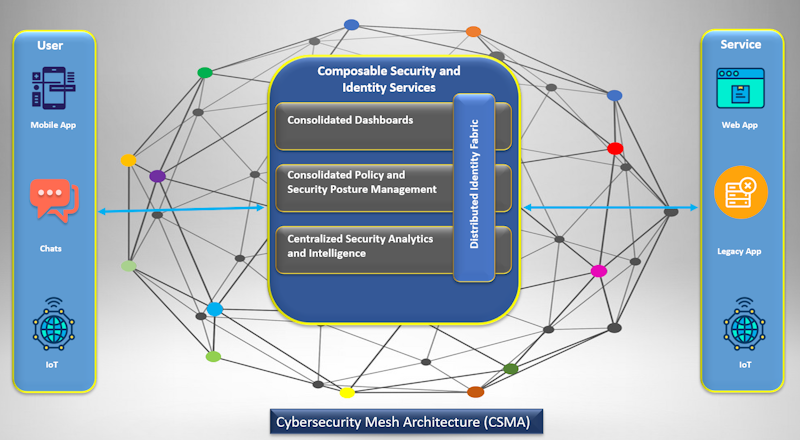 Cybersecurity-Mesh-Architecture