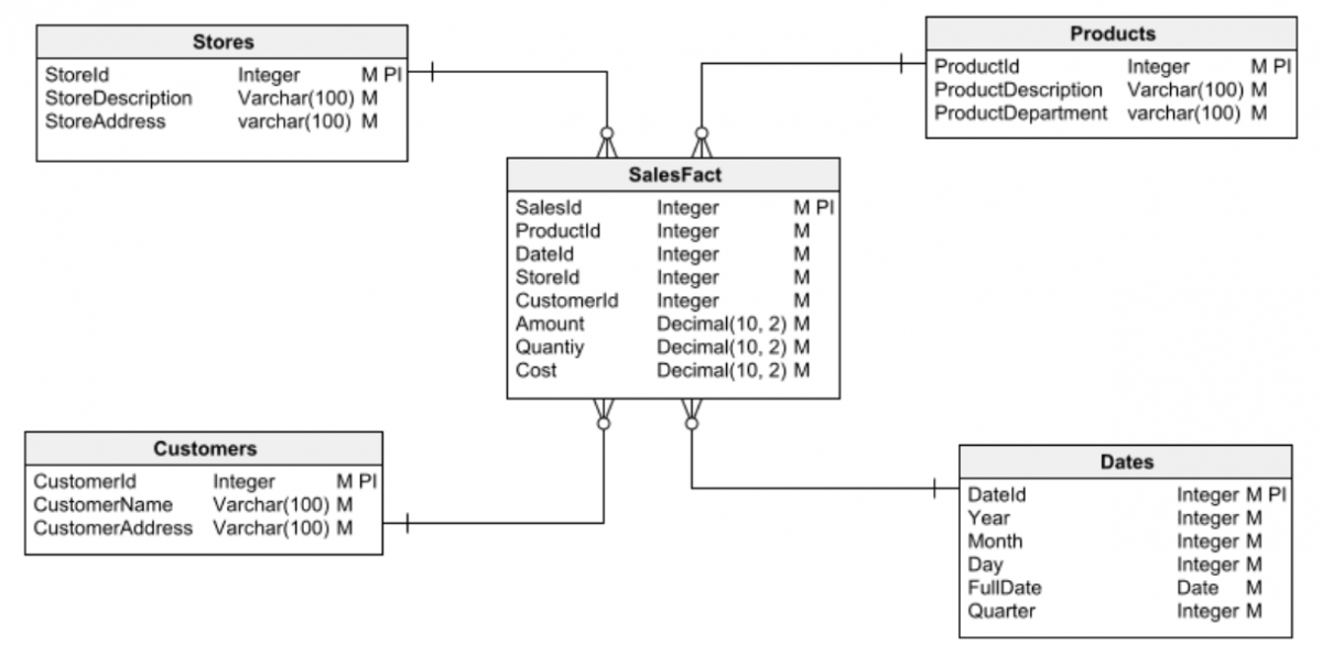 Dimensional-database-design