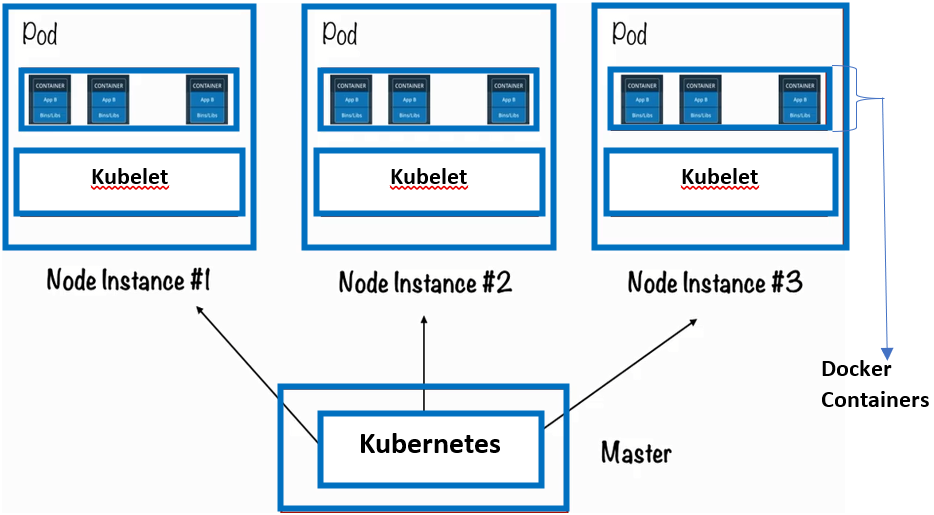 Kubernetes-Architecture