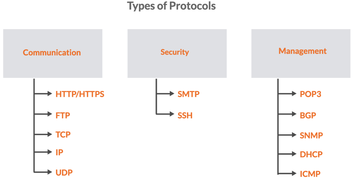 types-of-protocols