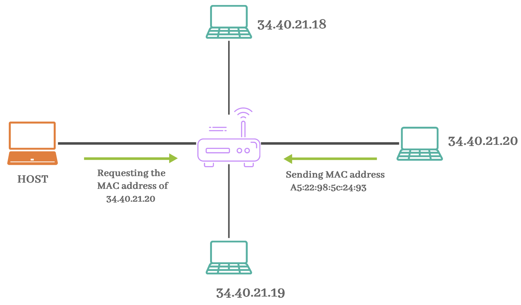 How Does the ARP protocol work