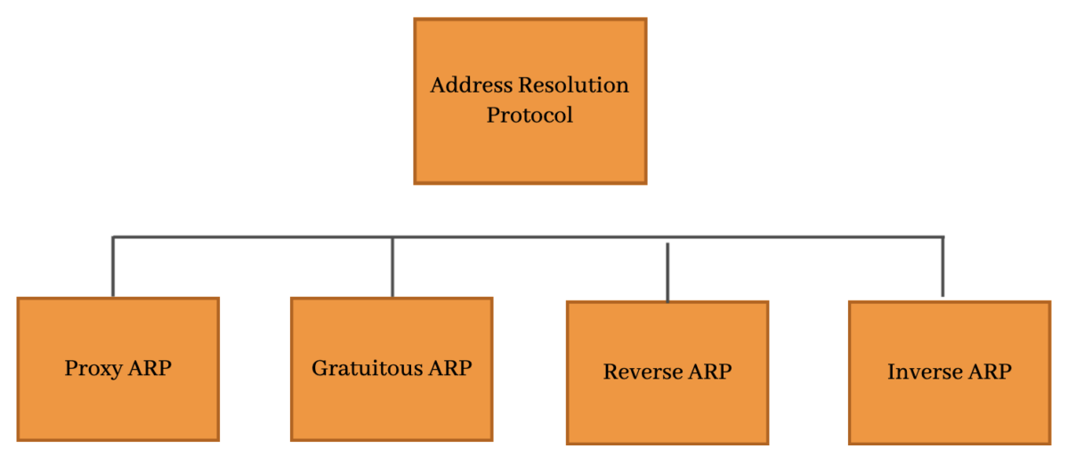 ARP-types