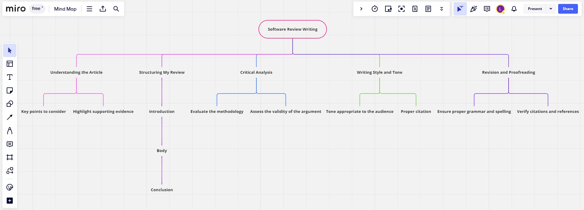 My own Miro mind map