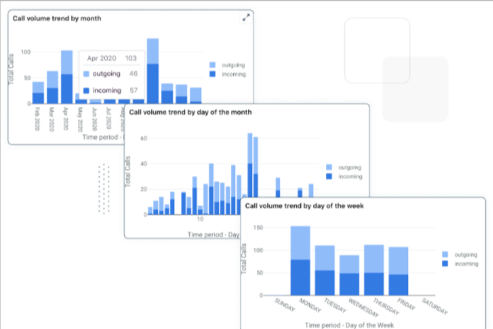 Service level monitoring- Freshcaller