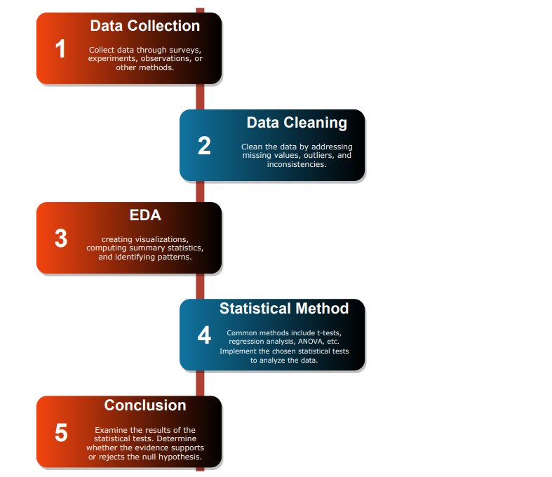 Steps-in-Statistical-analysis