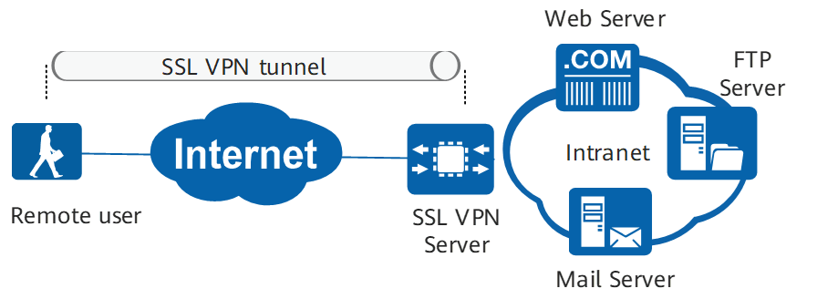 SSL/TLS VPN