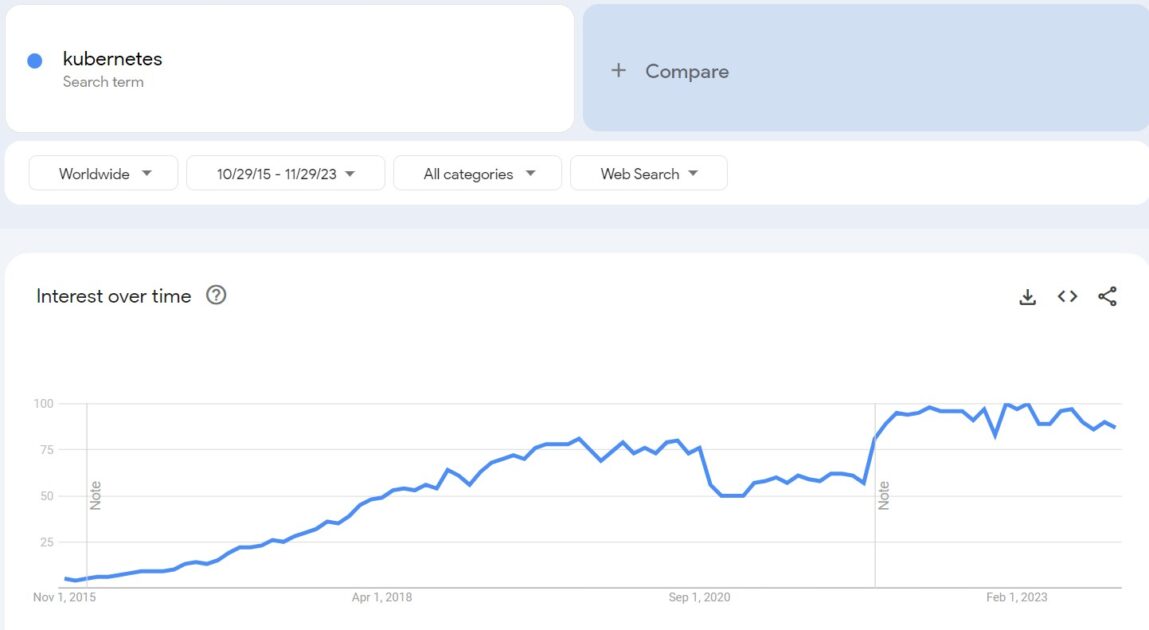 kubernetes-search-interest