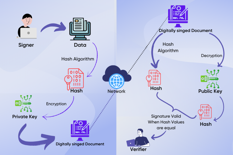 procedure-for-sending-a-digital-signature