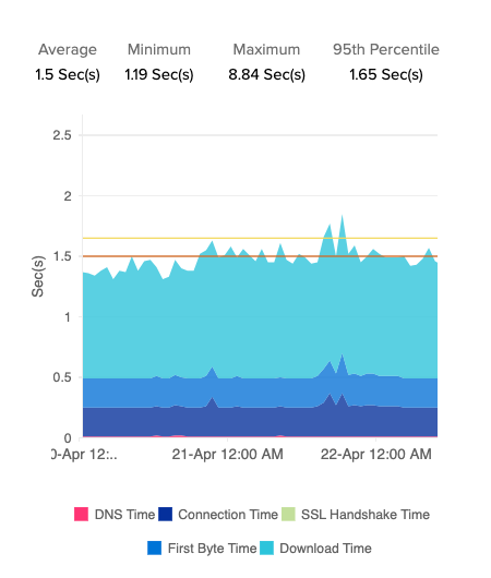 site24x7-response-times