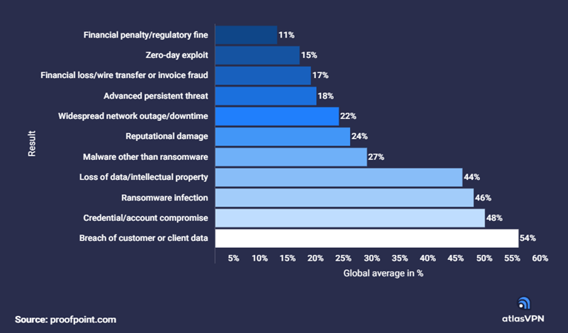 54-percent-phishing-attacks