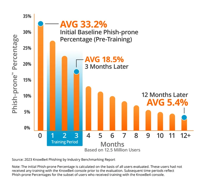 KnowBe4-2023-Phishing-by-Industry