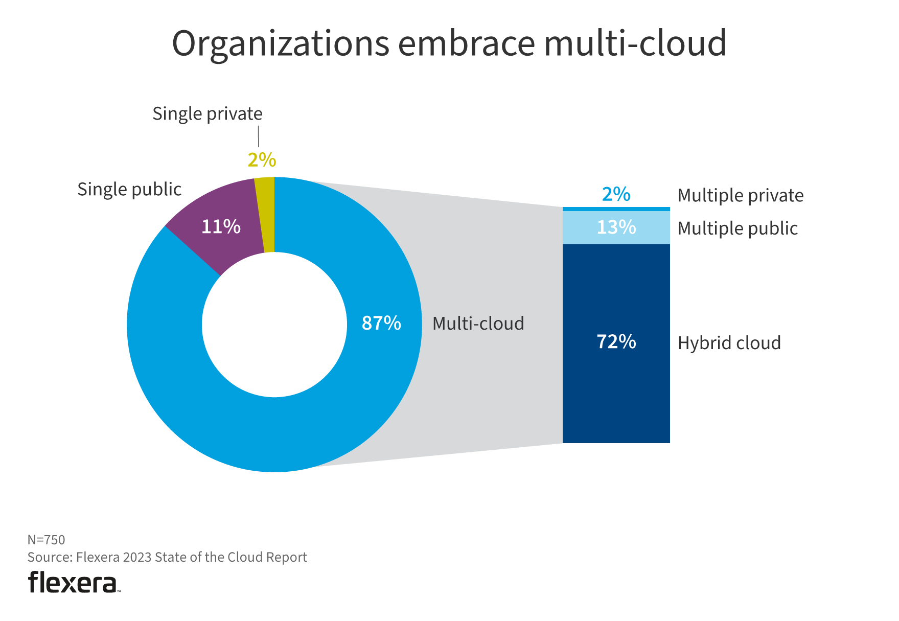 Multi-cloud-adoption-Image-Flexera