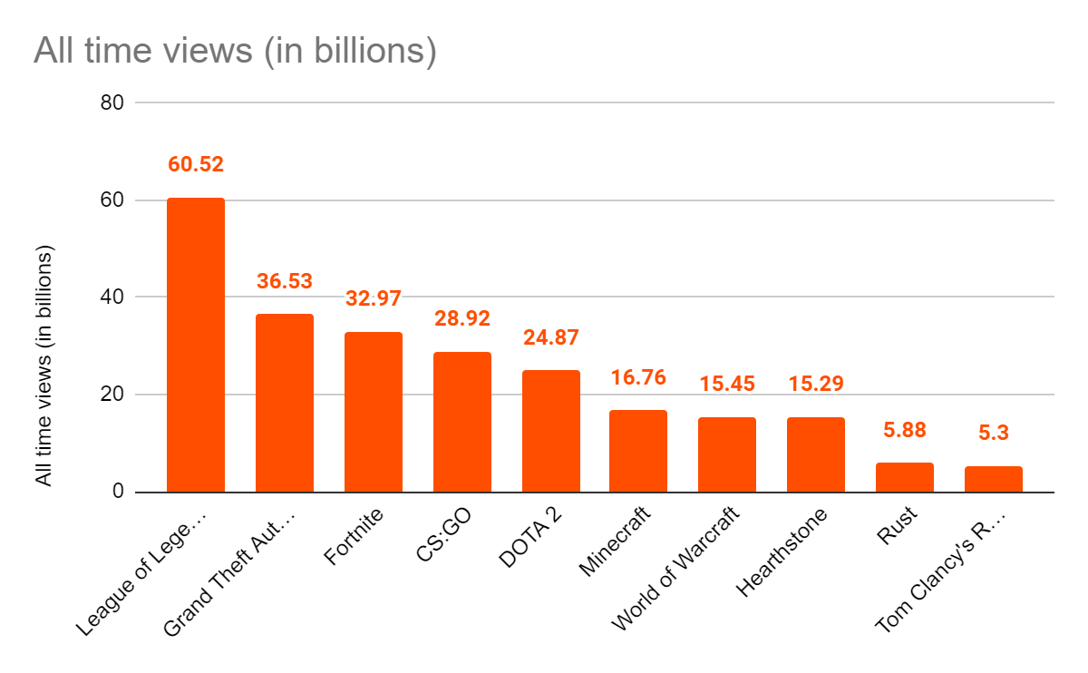 twitch all time views of games