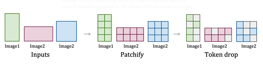 The process of how visual information is turned into patches and then tokens for AI training.