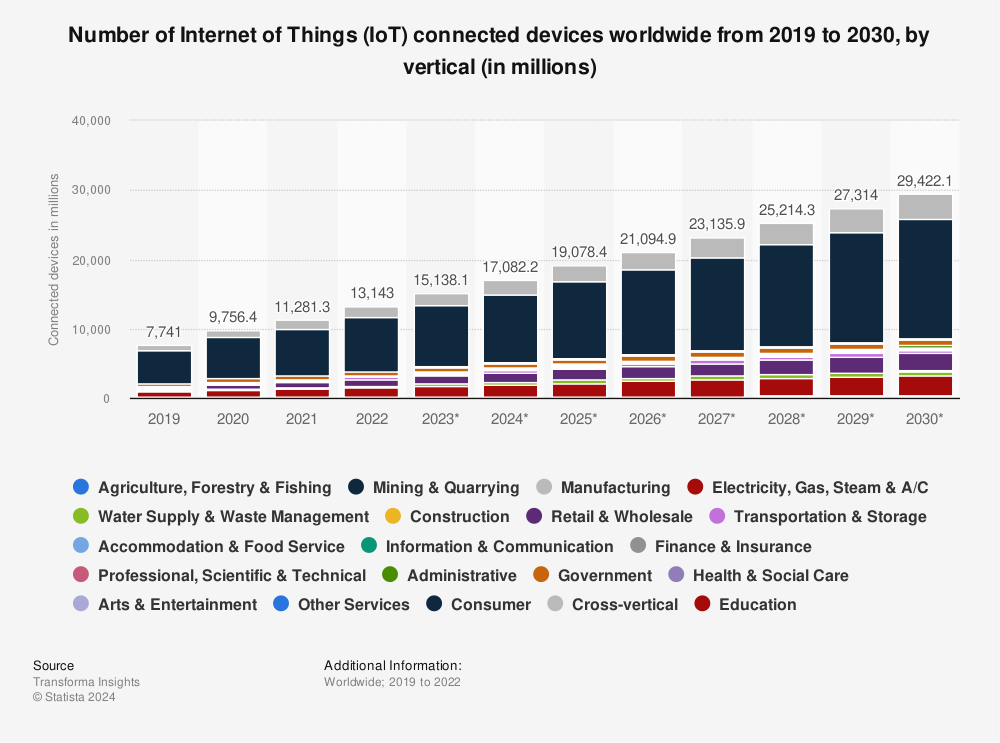 statista-IoT-devices-by-2030