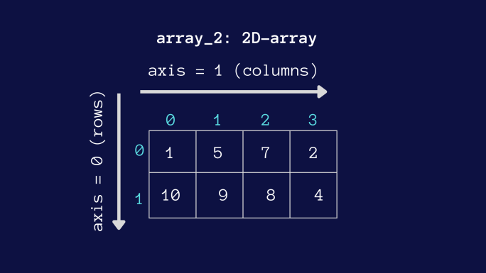 Comment utiliser la fonction NumPy argmax() en Python