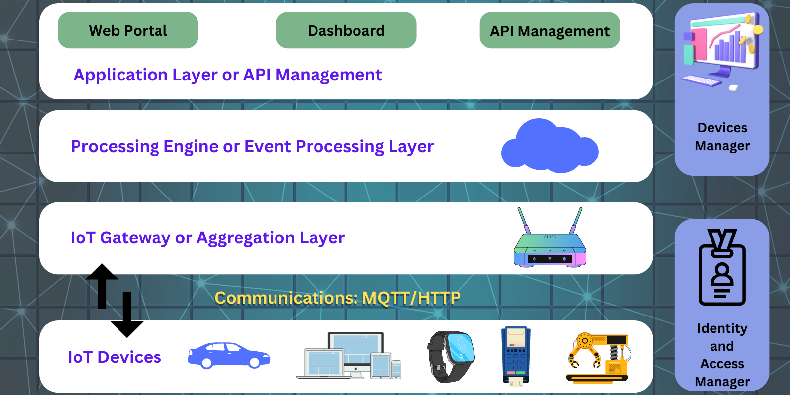 Apprenez l'architecture de l'internet des objets (IoT) en 5 minutes ou ...