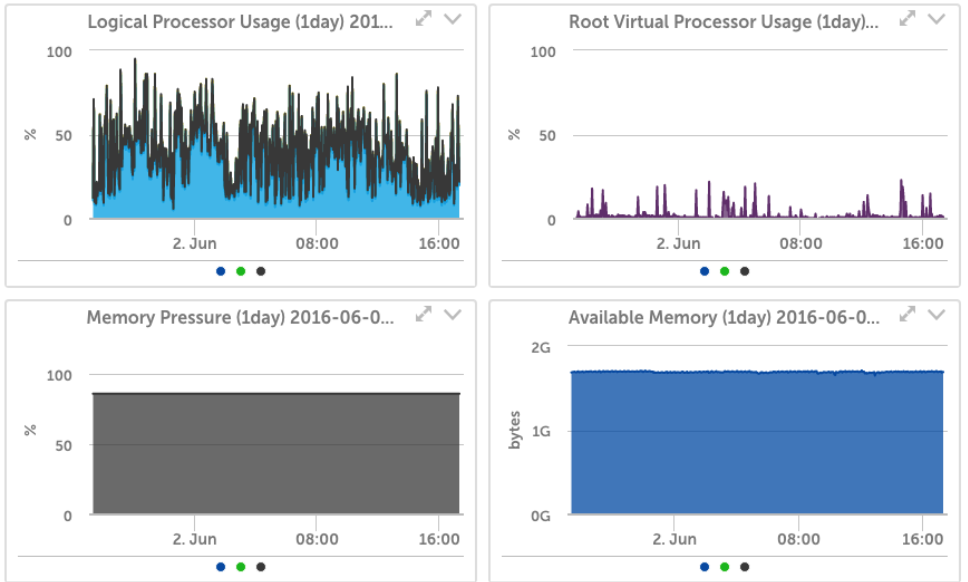 Hyper‑V monitoring dashboards showing CPU, memory.