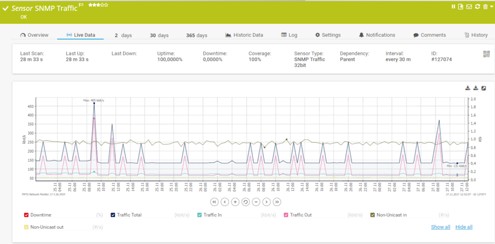 SNMP network traffic monitoring dashboard graph