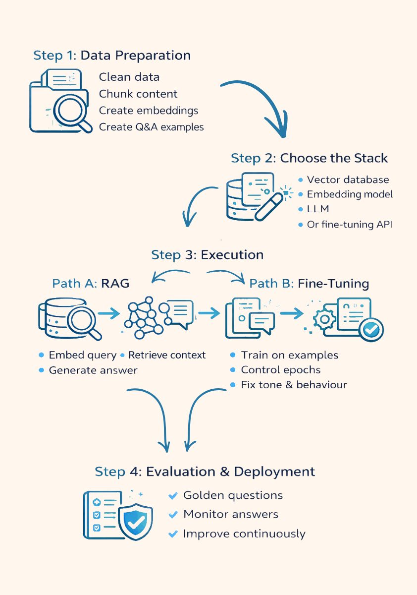 Training AI on custom data