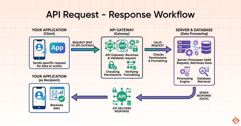 API request - response workflow