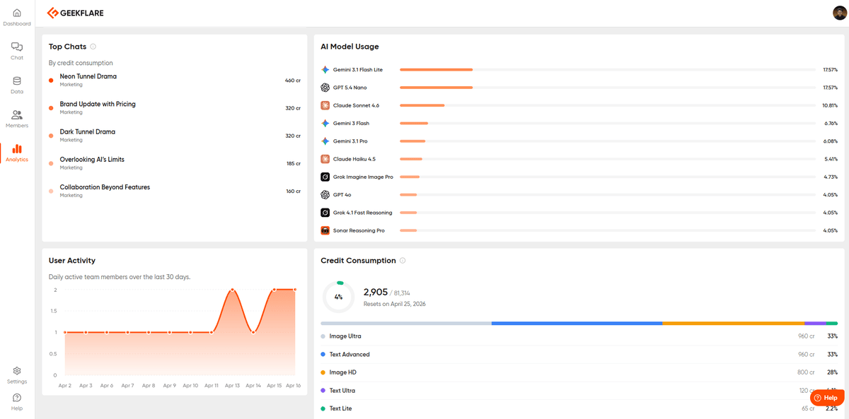 The Geekflare Chat credit usage dashboard showing weekly credit consumption, remaining credits, and a breakdown by model