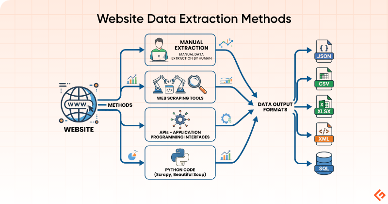 Website data extraction methods