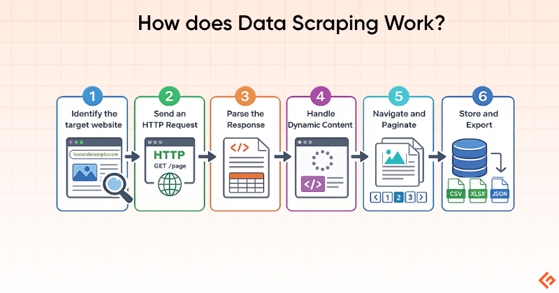 how does data scraping work?